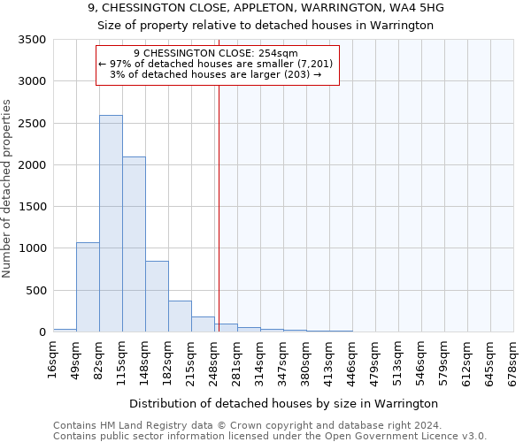 9, CHESSINGTON CLOSE, APPLETON, WARRINGTON, WA4 5HG: Size of property relative to detached houses in Warrington