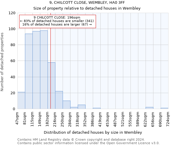 9, CHILCOTT CLOSE, WEMBLEY, HA0 3FF: Size of property relative to detached houses in Wembley