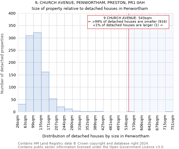 9, CHURCH AVENUE, PENWORTHAM, PRESTON, PR1 0AH: Size of property relative to detached houses in Penwortham