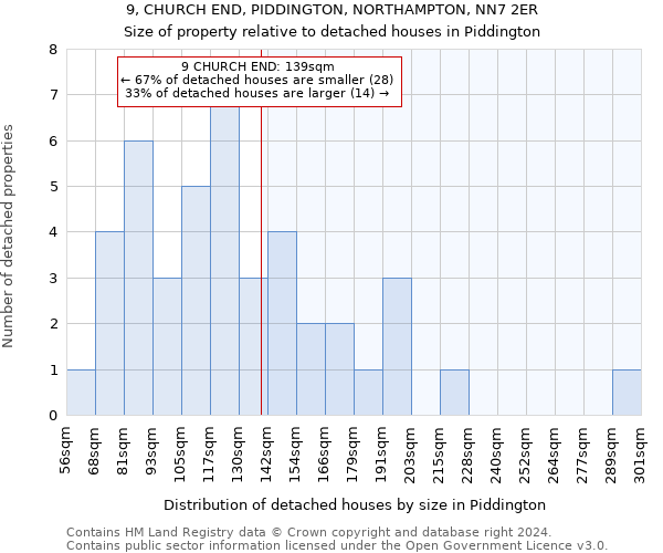 9, CHURCH END, PIDDINGTON, NORTHAMPTON, NN7 2ER: Size of property relative to detached houses in Piddington