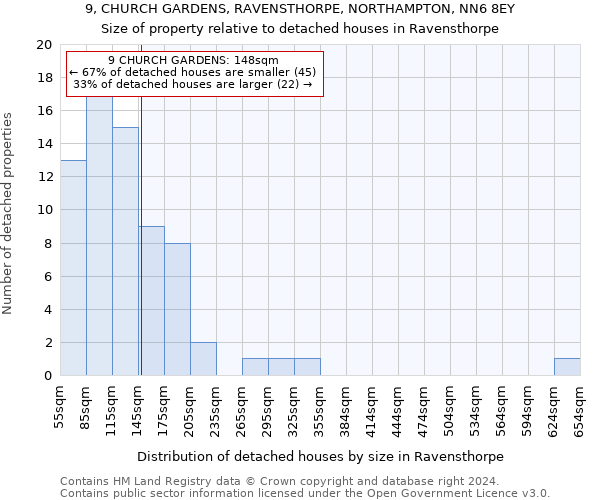 9, CHURCH GARDENS, RAVENSTHORPE, NORTHAMPTON, NN6 8EY: Size of property relative to detached houses in Ravensthorpe