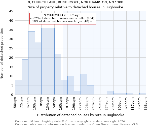 9, CHURCH LANE, BUGBROOKE, NORTHAMPTON, NN7 3PB: Size of property relative to detached houses in Bugbrooke
