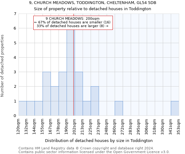 9, CHURCH MEADOWS, TODDINGTON, CHELTENHAM, GL54 5DB: Size of property relative to detached houses in Toddington