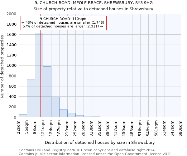 9, CHURCH ROAD, MEOLE BRACE, SHREWSBURY, SY3 9HG: Size of property relative to detached houses in Shrewsbury