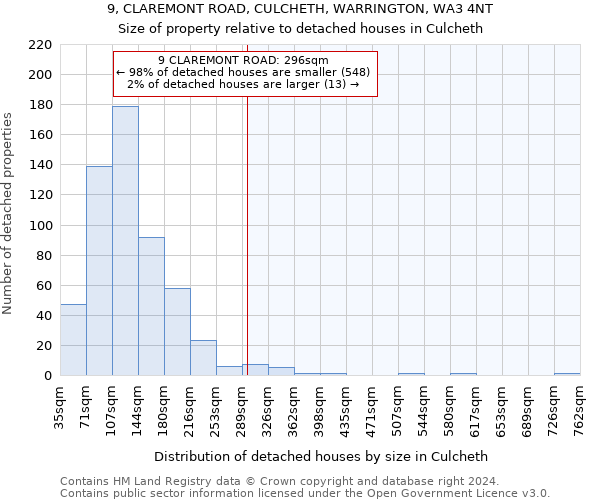 9, CLAREMONT ROAD, CULCHETH, WARRINGTON, WA3 4NT: Size of property relative to detached houses in Culcheth