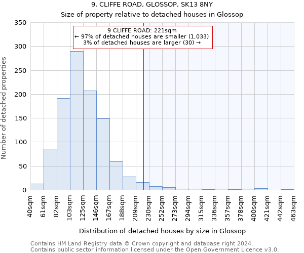 9, CLIFFE ROAD, GLOSSOP, SK13 8NY: Size of property relative to detached houses in Glossop