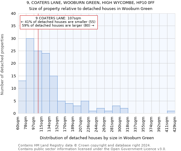 9, COATERS LANE, WOOBURN GREEN, HIGH WYCOMBE, HP10 0FF: Size of property relative to detached houses in Wooburn Green