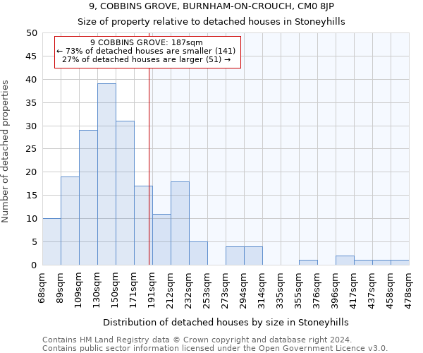 9, COBBINS GROVE, BURNHAM-ON-CROUCH, CM0 8JP: Size of property relative to detached houses in Stoneyhills