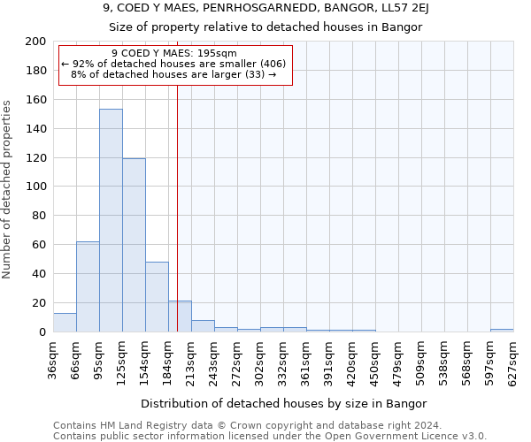 9, COED Y MAES, PENRHOSGARNEDD, BANGOR, LL57 2EJ: Size of property relative to detached houses in Bangor
