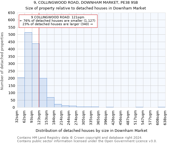 9, COLLINGWOOD ROAD, DOWNHAM MARKET, PE38 9SB: Size of property relative to detached houses in Downham Market
