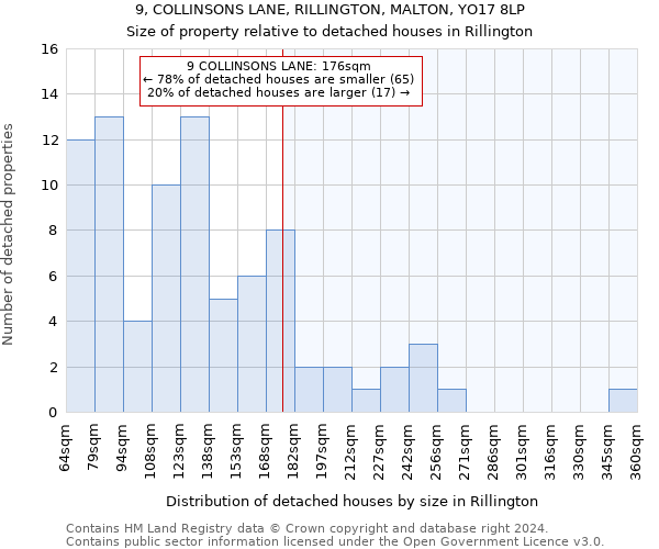 9, COLLINSONS LANE, RILLINGTON, MALTON, YO17 8LP: Size of property relative to detached houses in Rillington