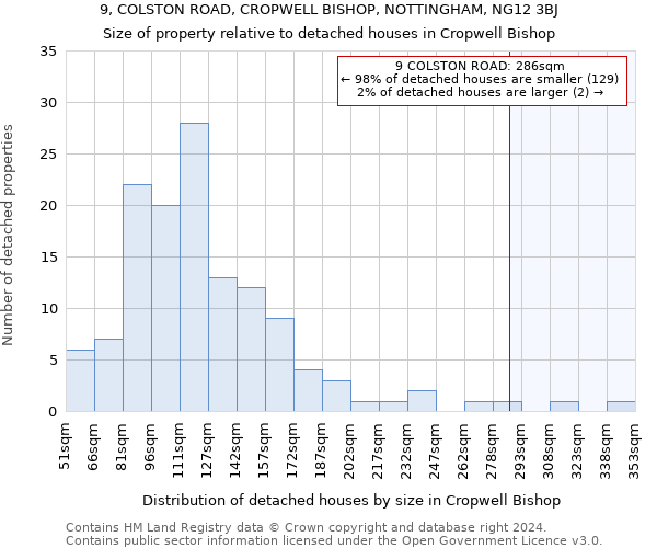 9, COLSTON ROAD, CROPWELL BISHOP, NOTTINGHAM, NG12 3BJ: Size of property relative to detached houses in Cropwell Bishop