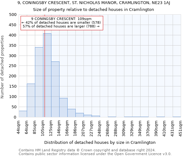 9, CONINGSBY CRESCENT, ST. NICHOLAS MANOR, CRAMLINGTON, NE23 1AJ: Size of property relative to detached houses in Cramlington