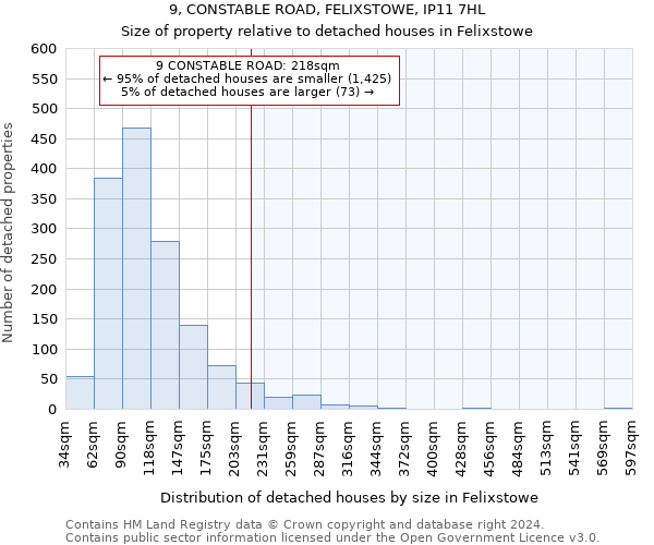 9, CONSTABLE ROAD, FELIXSTOWE, IP11 7HL: Size of property relative to detached houses in Felixstowe