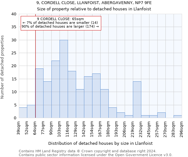 9, CORDELL CLOSE, LLANFOIST, ABERGAVENNY, NP7 9FE: Size of property relative to detached houses in Llanfoist