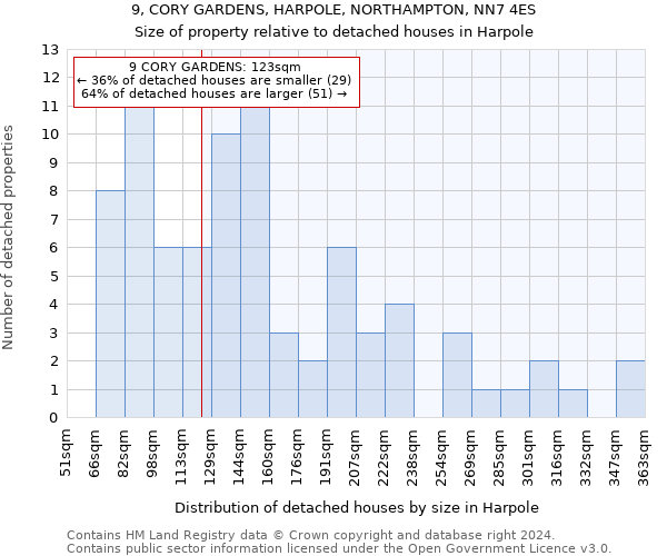 9, CORY GARDENS, HARPOLE, NORTHAMPTON, NN7 4ES: Size of property relative to detached houses in Harpole