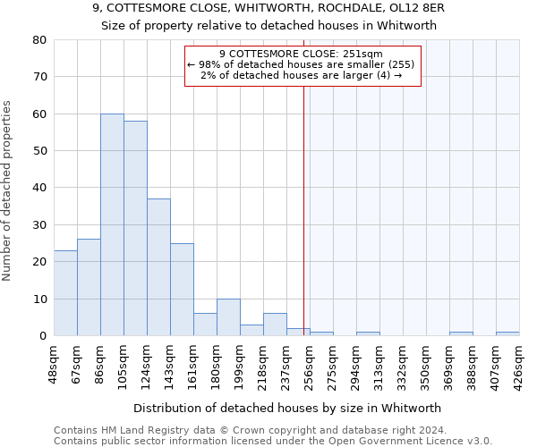 9, COTTESMORE CLOSE, WHITWORTH, ROCHDALE, OL12 8ER: Size of property relative to detached houses in Whitworth