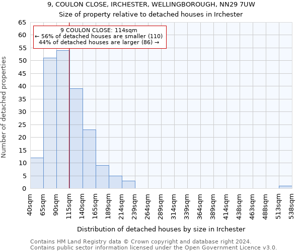 9, COULON CLOSE, IRCHESTER, WELLINGBOROUGH, NN29 7UW: Size of property relative to detached houses in Irchester
