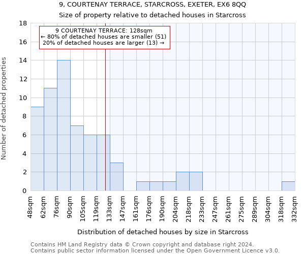 9, COURTENAY TERRACE, STARCROSS, EXETER, EX6 8QQ: Size of property relative to detached houses in Starcross