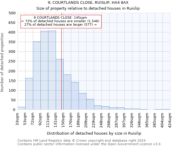 9, COURTLANDS CLOSE, RUISLIP, HA4 8AX: Size of property relative to detached houses in Ruislip