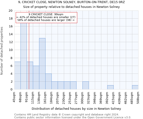 9, CRICKET CLOSE, NEWTON SOLNEY, BURTON-ON-TRENT, DE15 0RZ: Size of property relative to detached houses in Newton Solney