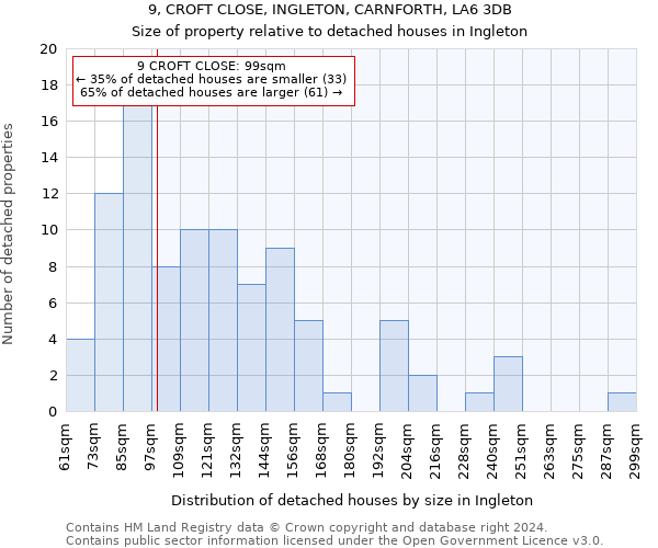 9, CROFT CLOSE, INGLETON, CARNFORTH, LA6 3DB: Size of property relative to detached houses in Ingleton