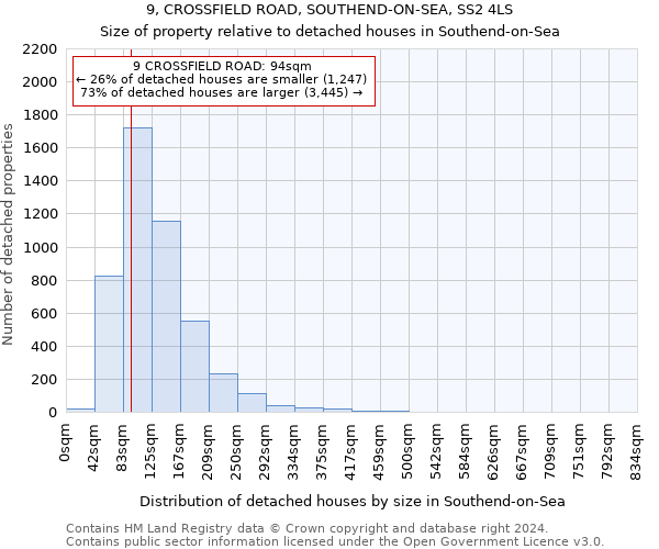 9, CROSSFIELD ROAD, SOUTHEND-ON-SEA, SS2 4LS: Size of property relative to detached houses in Southend-on-Sea