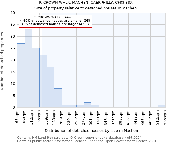 9, CROWN WALK, MACHEN, CAERPHILLY, CF83 8SX: Size of property relative to detached houses in Machen