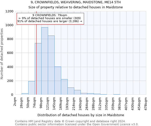 9, CROWNFIELDS, WEAVERING, MAIDSTONE, ME14 5TH: Size of property relative to detached houses in Maidstone