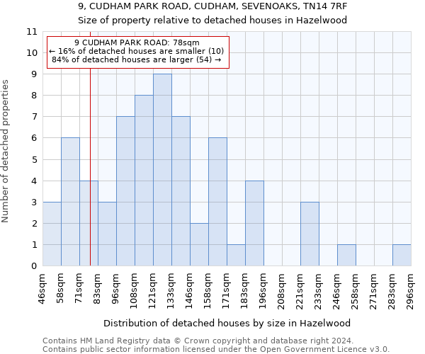 9, CUDHAM PARK ROAD, CUDHAM, SEVENOAKS, TN14 7RF: Size of property relative to detached houses in Hazelwood
