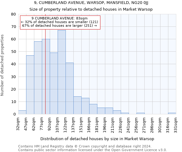 9, CUMBERLAND AVENUE, WARSOP, MANSFIELD, NG20 0JJ: Size of property relative to detached houses in Market Warsop