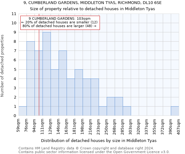 9, CUMBERLAND GARDENS, MIDDLETON TYAS, RICHMOND, DL10 6SE: Size of property relative to detached houses in Middleton Tyas