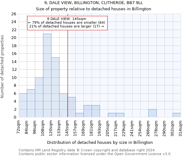9, DALE VIEW, BILLINGTON, CLITHEROE, BB7 9LL: Size of property relative to detached houses in Billington