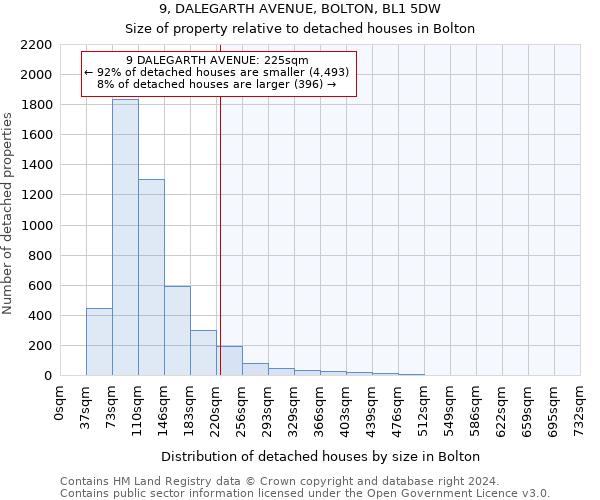 9, DALEGARTH AVENUE, BOLTON, BL1 5DW: Size of property relative to detached houses in Bolton