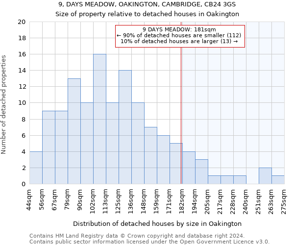 9, DAYS MEADOW, OAKINGTON, CAMBRIDGE, CB24 3GS: Size of property relative to detached houses in Oakington