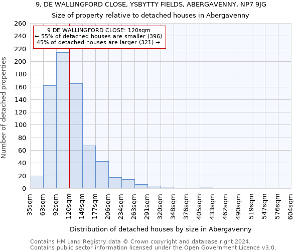 9, DE WALLINGFORD CLOSE, YSBYTTY FIELDS, ABERGAVENNY, NP7 9JG: Size of property relative to detached houses in Abergavenny
