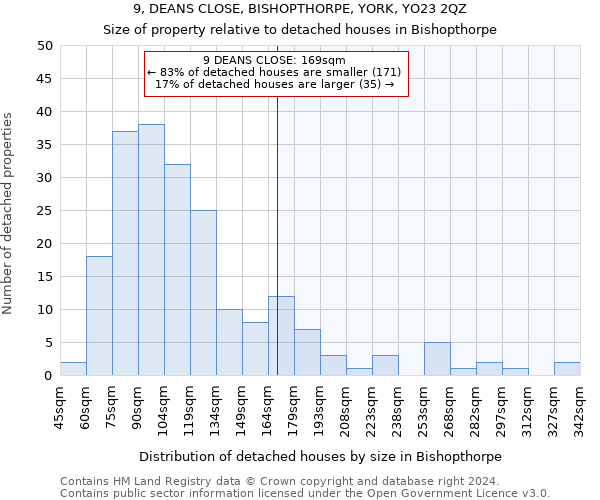 9, DEANS CLOSE, BISHOPTHORPE, YORK, YO23 2QZ: Size of property relative to detached houses in Bishopthorpe