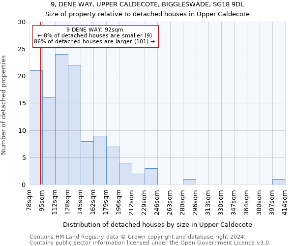 9, DENE WAY, UPPER CALDECOTE, BIGGLESWADE, SG18 9DL: Size of property relative to detached houses in Upper Caldecote