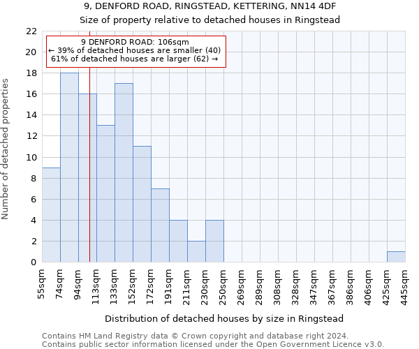 9, DENFORD ROAD, RINGSTEAD, KETTERING, NN14 4DF: Size of property relative to detached houses in Ringstead