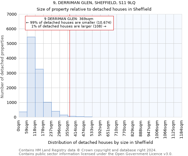 9, DERRIMAN GLEN, SHEFFIELD, S11 9LQ: Size of property relative to detached houses in Sheffield