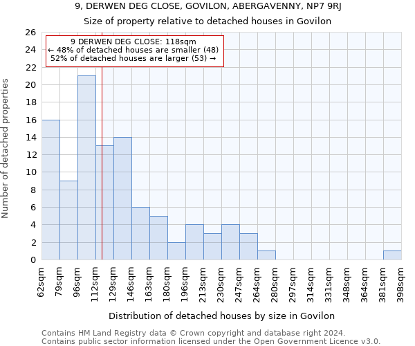 9, DERWEN DEG CLOSE, GOVILON, ABERGAVENNY, NP7 9RJ: Size of property relative to detached houses in Govilon