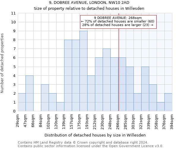 9, DOBREE AVENUE, LONDON, NW10 2AD: Size of property relative to detached houses in Willesden