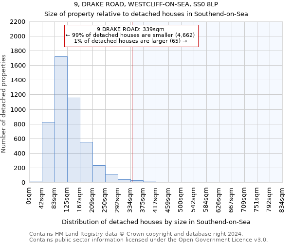 9, DRAKE ROAD, WESTCLIFF-ON-SEA, SS0 8LP: Size of property relative to detached houses in Southend-on-Sea
