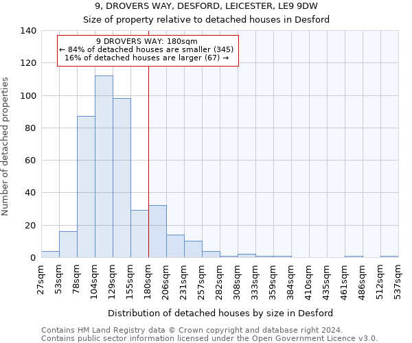 9, DROVERS WAY, DESFORD, LEICESTER, LE9 9DW: Size of property relative to detached houses in Desford
