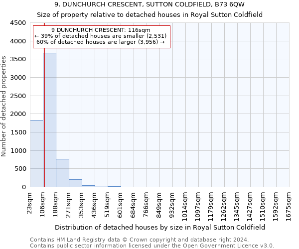 9, DUNCHURCH CRESCENT, SUTTON COLDFIELD, B73 6QW: Size of property relative to detached houses in Royal Sutton Coldfield