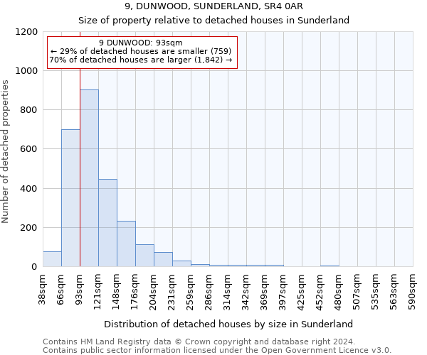 9, DUNWOOD, SUNDERLAND, SR4 0AR: Size of property relative to detached houses in Sunderland