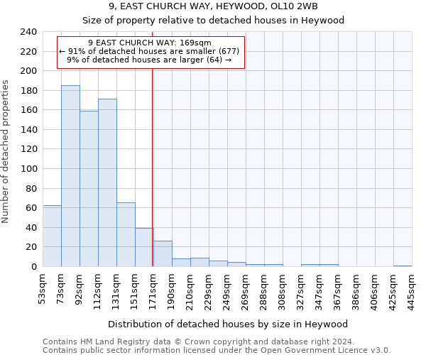 9, EAST CHURCH WAY, HEYWOOD, OL10 2WB: Size of property relative to detached houses in Heywood