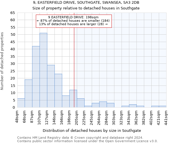 9, EASTERFIELD DRIVE, SOUTHGATE, SWANSEA, SA3 2DB: Size of property relative to detached houses in Southgate