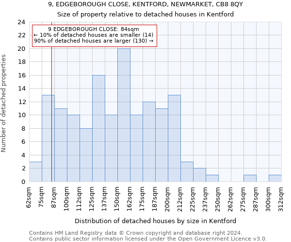 9, EDGEBOROUGH CLOSE, KENTFORD, NEWMARKET, CB8 8QY: Size of property relative to detached houses in Kentford