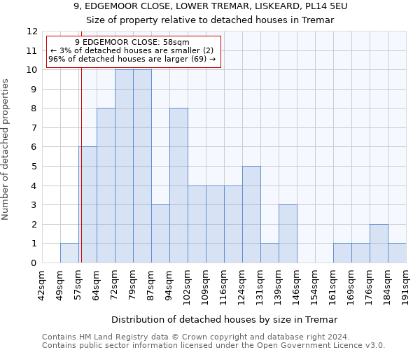9, EDGEMOOR CLOSE, LOWER TREMAR, LISKEARD, PL14 5EU: Size of property relative to detached houses in Tremar